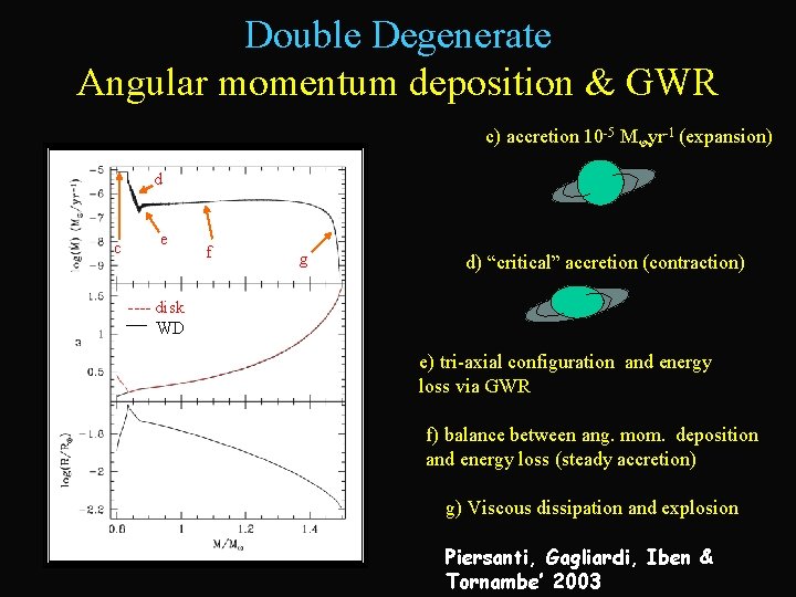 Double Degenerate Angular momentum deposition & GWR c) accretion 10 -5 M yr-1 (expansion)