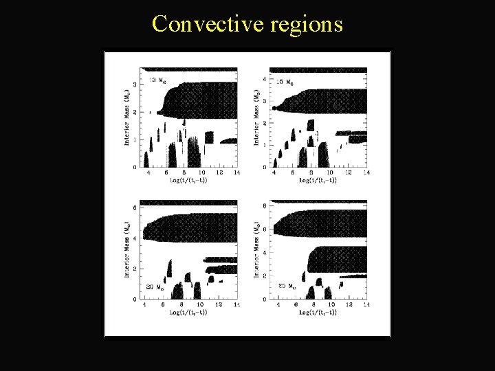 Convective regions 