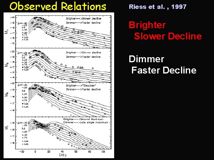 Observed Relations Riess et al. , 1997 Brighter Slower Decline Dimmer Faster Decline 