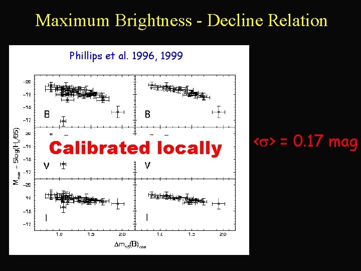 Maximum Brightness - Decline Relation Phillips et al. 1996, 1999 Calibrated locally < >