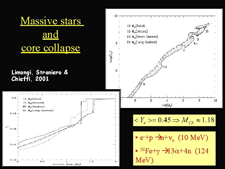 Massive stars and core collapse Limongi, Straniero & Chieffi, 2001 • e-+p àn+ne (10