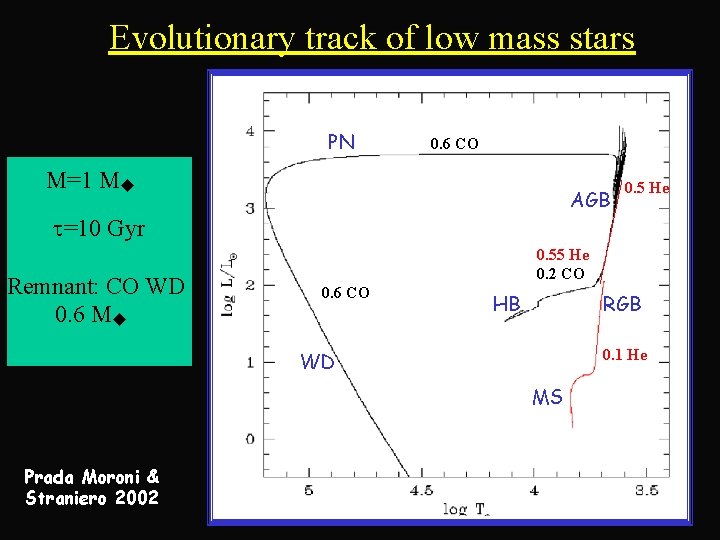 Evolutionary track of low mass stars PN 0. 6 CO M=1 Mu AGB t=10