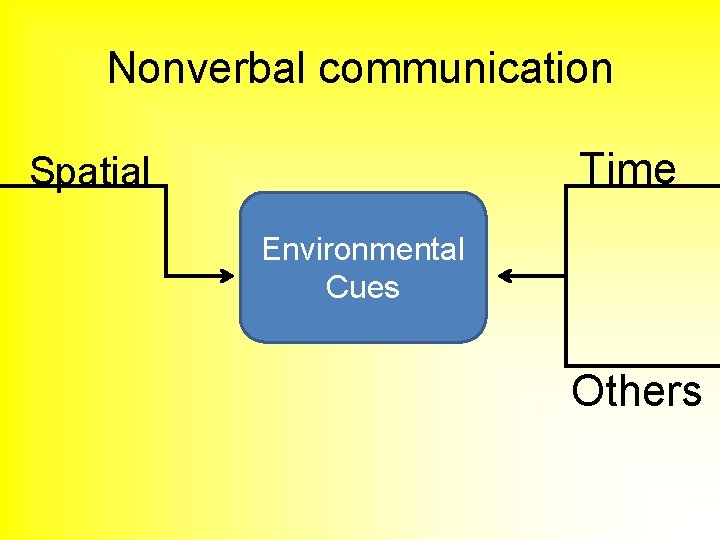 Nonverbal communication Time Spatial Environmental Cues Others 