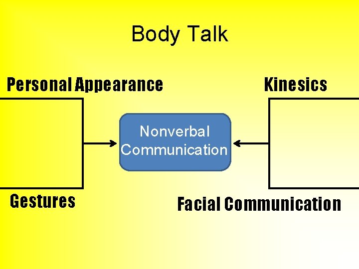Body Talk Personal Appearance Kinesics Nonverbal Communication Gestures Facial Communication 