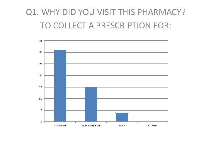 Q 1. WHY DID YOU VISIT THIS PHARMACY? TO COLLECT A PRESCRIPTION FOR: 35