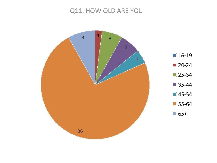Q 11. HOW OLD ARE YOU 4 1 3 3 2 16 -19 20