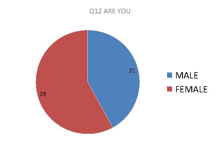 Q 12 ARE YOU 21 29 MALE FEMALE 