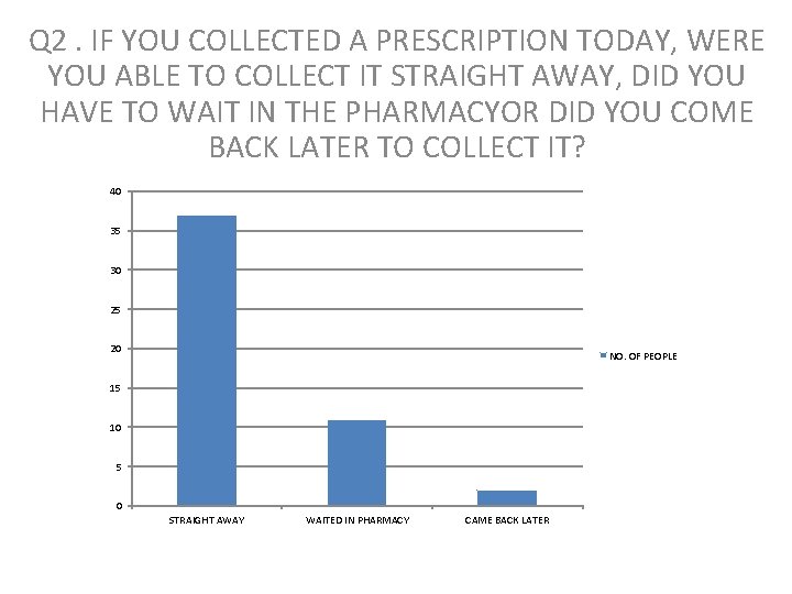 Q 2. IF YOU COLLECTED A PRESCRIPTION TODAY, WERE YOU ABLE TO COLLECT IT