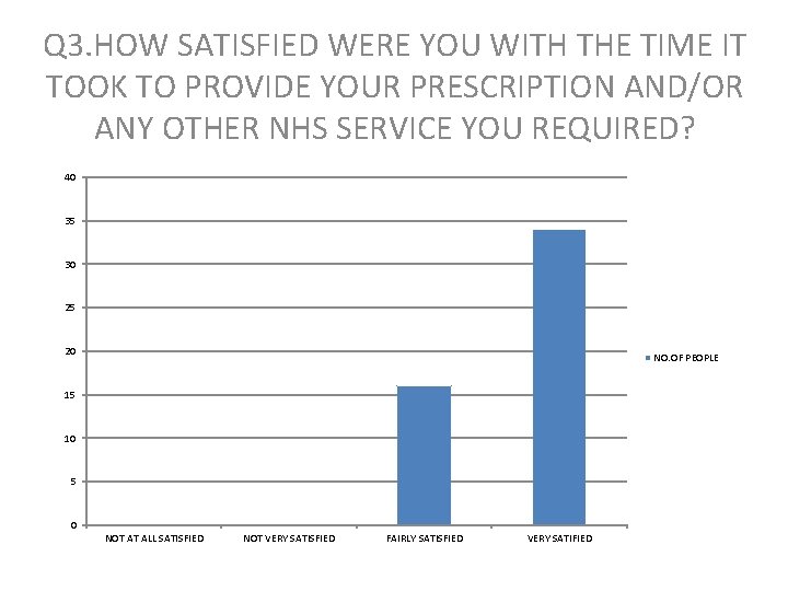 Q 3. HOW SATISFIED WERE YOU WITH THE TIME IT TOOK TO PROVIDE YOUR