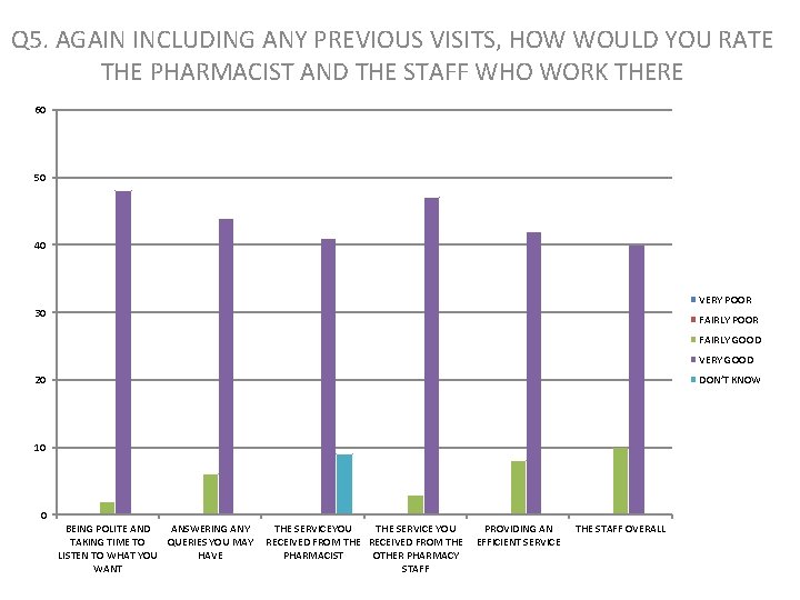 Q 5. AGAIN INCLUDING ANY PREVIOUS VISITS, HOW WOULD YOU RATE THE PHARMACIST AND