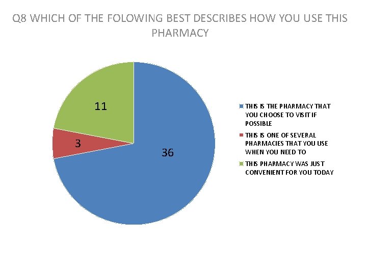 Q 8 WHICH OF THE FOLOWING BEST DESCRIBES HOW YOU USE THIS PHARMACY 11