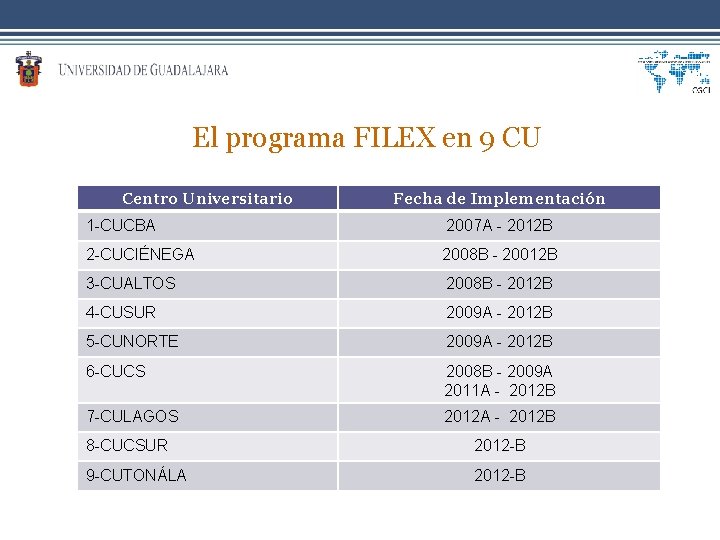 El programa FILEX en 9 CU Centro Universitario Fecha de Implementación 1 -CUCBA 2007