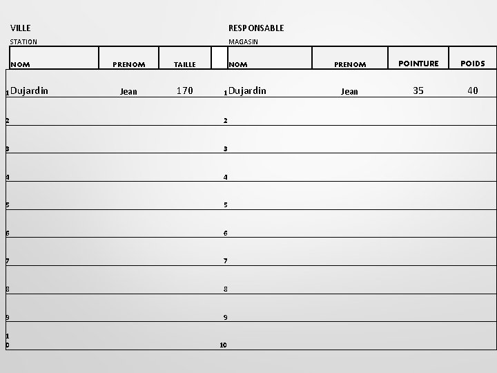 VILLE RESPONSABLE STATION MAGASIN NOM 1 Dujardin PRENOM TAILLE Jean 170 NOM 1 Dujardin