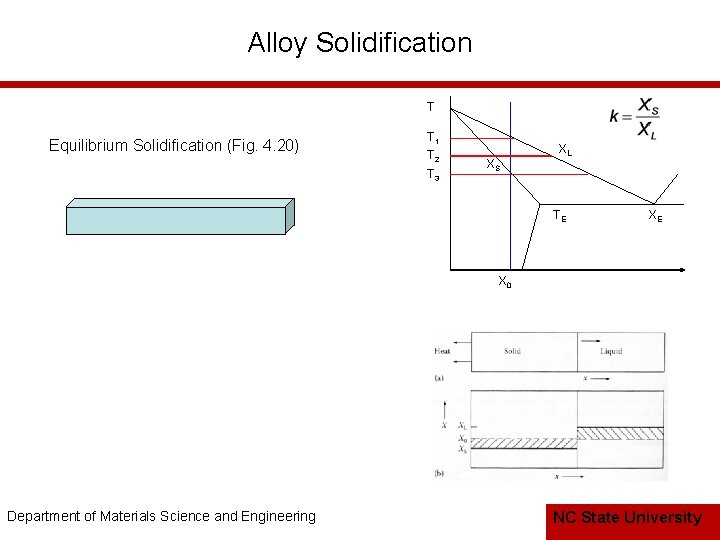 Alloy Solidification T Equilibrium Solidification (Fig. 4. 20) T 1 T 2 T 3