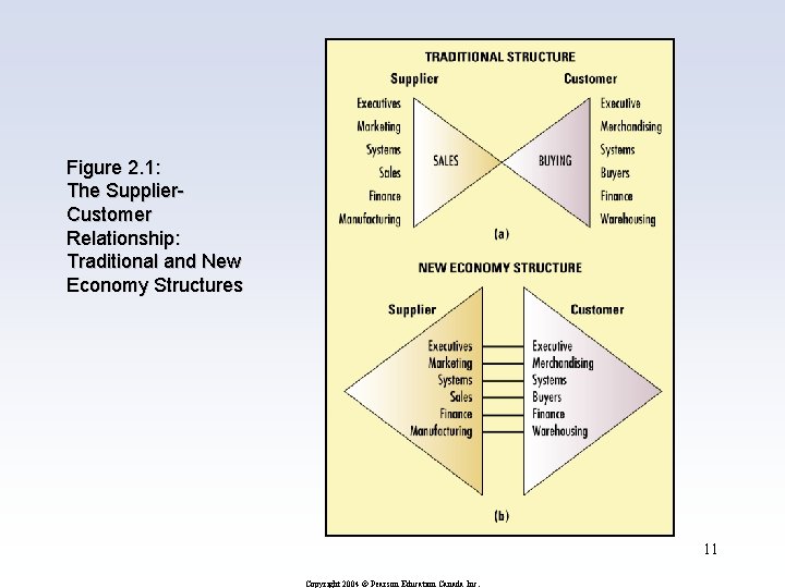 Figure 2. 1: The Supplier. Customer Relationship: Traditional and New Economy Structures 11 Copyright
