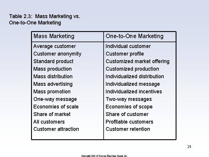 Table 2. 3: Mass Marketing vs. One-to-One Marketing Mass Marketing One-to-One Marketing Average customer
