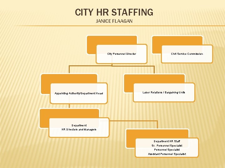 CITY HR STAFFING JANICE FLAAGAN City Personnel Director Appointing Authority/Department Head Civil Service Commission