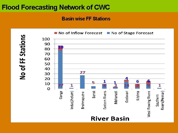 Flood Forecasting Network of CWC Basin wise FF Stations 