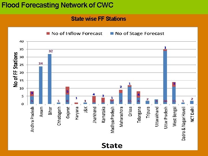 Flood Forecasting Network of CWC State wise FF Stations 