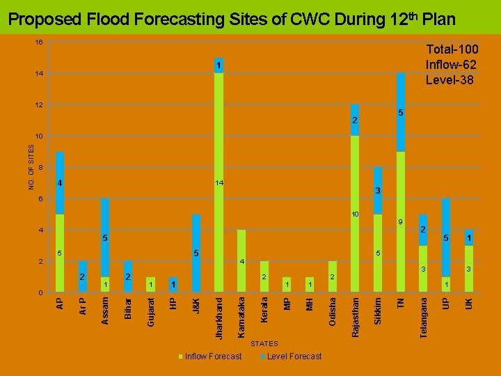 Proposed Flood Forecasting Sites of CWC During 12 th Plan 16 Total-100 Inflow-62 Level-38