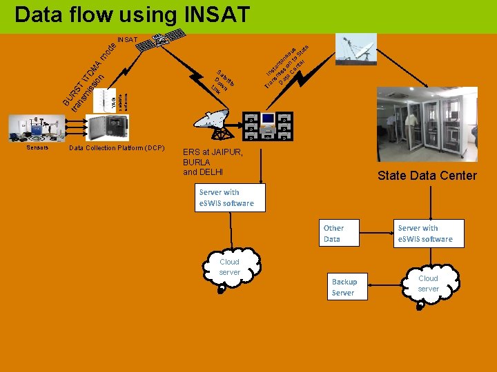  • Data flow using INSAT YAGI satellite antenna BU tra RS ns T