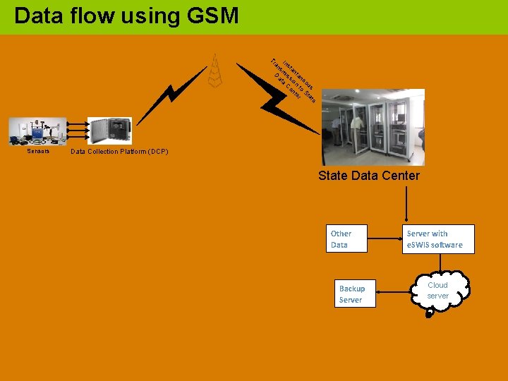  • Data flow using GSM Tr In an s sm tan Da iss