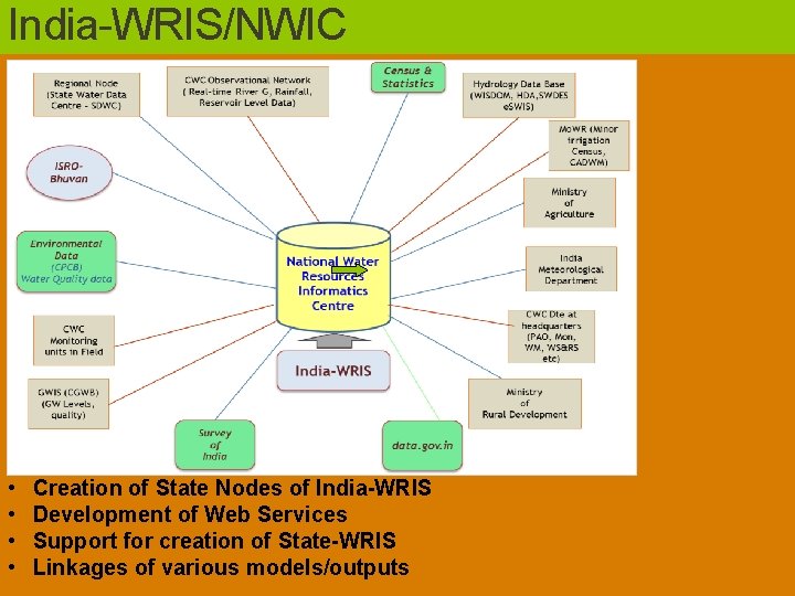 India-WRIS/NWIC • • Creation of State Nodes of India-WRIS Development of Web Services Support