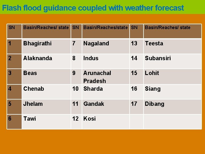 Flash flood guidance coupled with weather forecast SN Basin/Reaches/ state 1 Bhagirathi 7 Nagaland