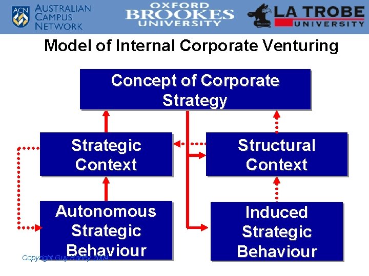 Model of Internal Corporate Venturing Concept of Corporate Strategy Strategic Context Autonomous Strategic Behaviour