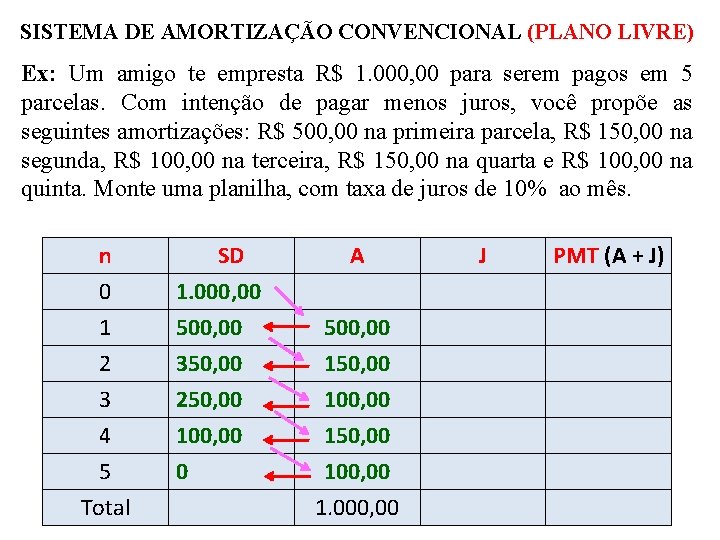 SISTEMA DE AMORTIZAÇÃO CONVENCIONAL (PLANO LIVRE) Ex: Um amigo te empresta R$ 1. 000,