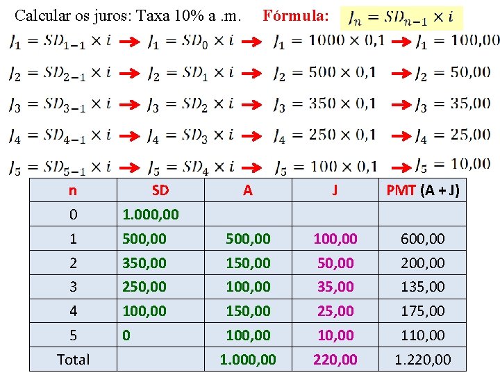 Calcular os juros: Taxa 10% a. m. n SD Fórmula: A J PMT (A