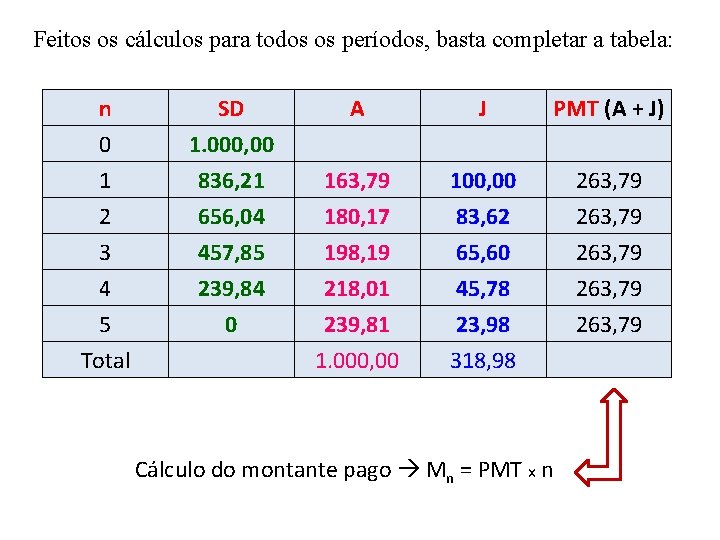 Feitos os cálculos para todos os períodos, basta completar a tabela: n 0 1
