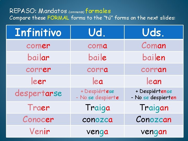 REPASO: Mandatos (commands) formales Compare these FORMAL forms to the “tú” forms on the