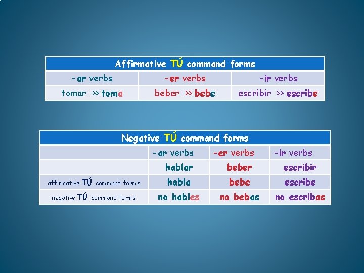 Affirmative TÚ command forms -ar verbs -er verbs -ir verbs tomar >> toma beber