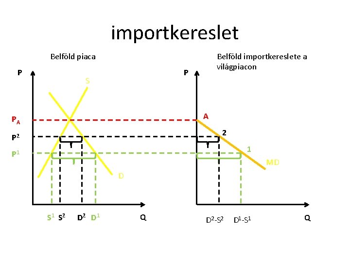 importkereslet Belföld piaca P Belföld importkereslete a világpiacon P S A PA 2 P