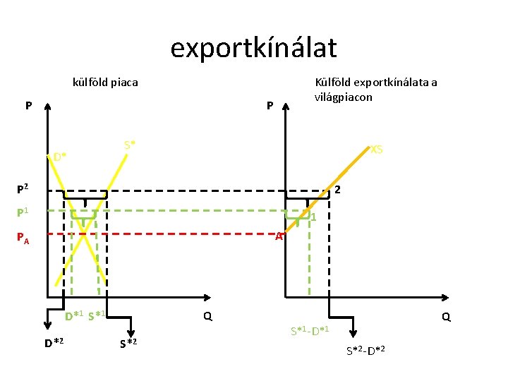 exportkínálat külföld piaca P Külföld exportkínálata a világpiacon P D* S* XS P 2