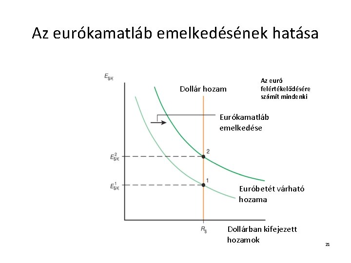 Az eurókamatláb emelkedésének hatása Dollár hozam Az euró felértékelődésére számít mindenki Eurókamatláb emelkedése Euróbetét