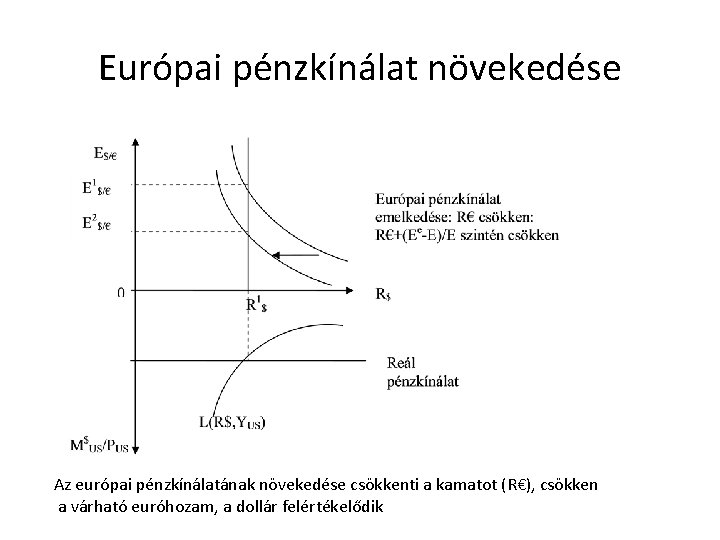 Európai pénzkínálat növekedése Az európai pénzkínálatának növekedése csökkenti a kamatot (R€), csökken a várható