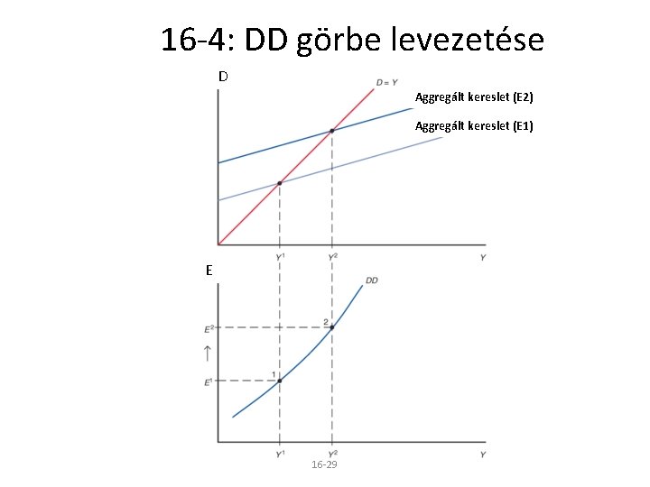16 -4: DD görbe levezetése D Aggregált kereslet (E 2) Aggregált kereslet (E 1)