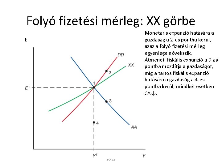 Folyó fizetési mérleg: XX görbe Monetáris expanzió hatására a gazdaság a 2 -es pontba