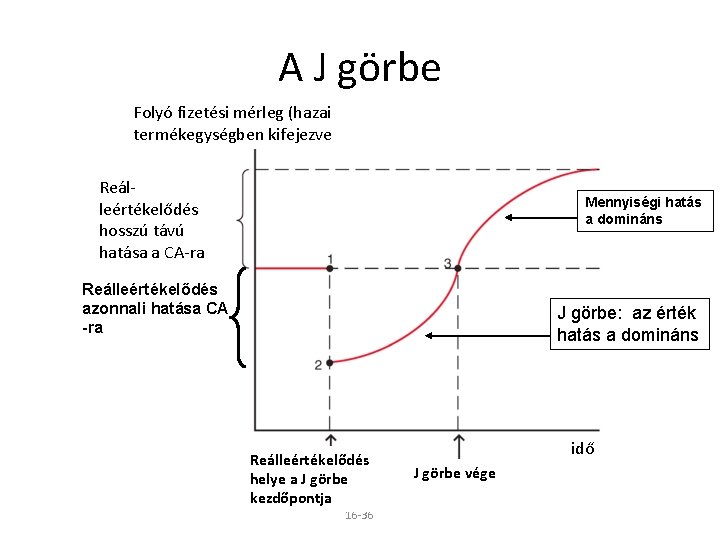 A J görbe Folyó fizetési mérleg (hazai termékegységben kifejezve Reálleértékelődés hosszú távú hatása a