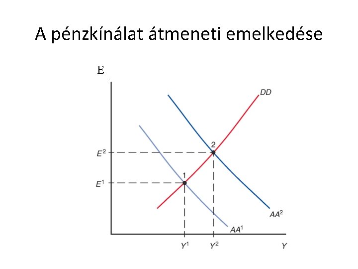 A pénzkínálat átmeneti emelkedése E 