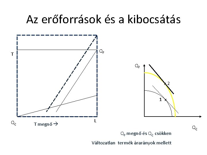 Az erőforrások és a kibocsátás QF T QF x 2 1 x QC T