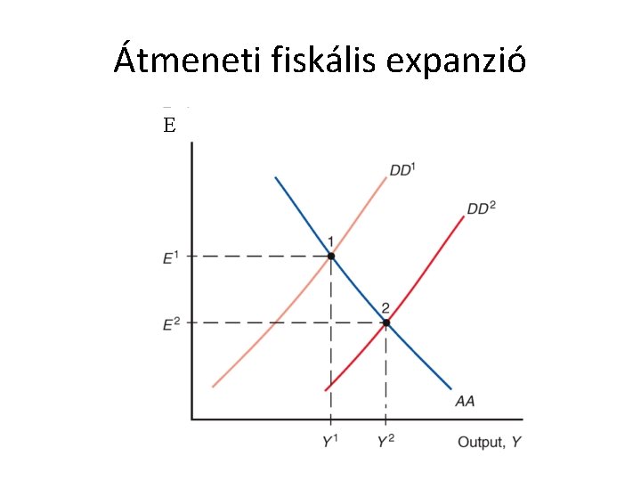 Átmeneti fiskális expanzió E 