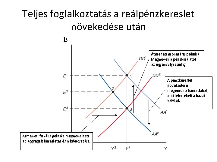 Teljes foglalkoztatás a reálpénzkereslet növekedése után E Átmeneti monetáris politika Megnöveli a pénzkínálatot az