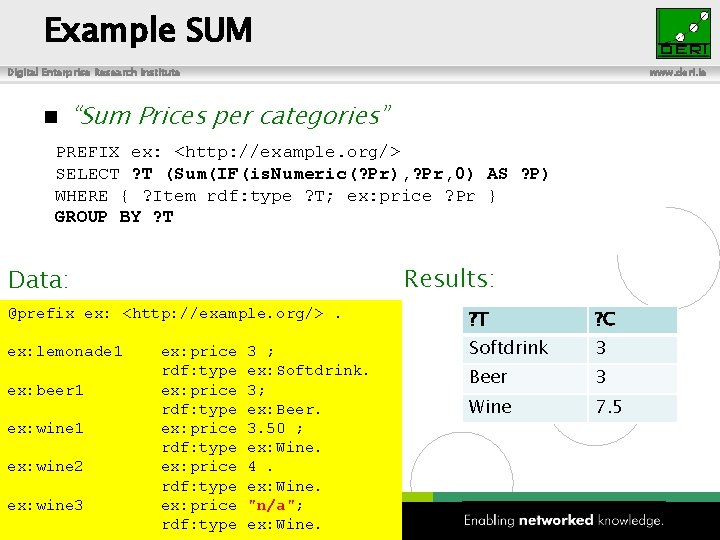 Example SUM Digital Enterprise Research Institute n www. deri. ie “Sum Prices per categories”