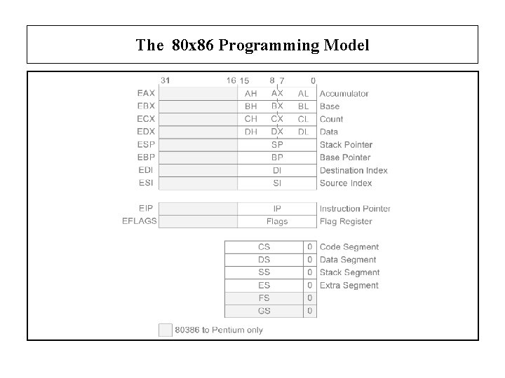 The 80 x 86 Programming Model 
