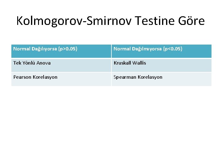 Kolmogorov-Smirnov Testine Göre Normal Dağılıyorsa (p>0. 05) Normal Dağılmıyorsa (p<0. 05) Tek Yönlü Anova