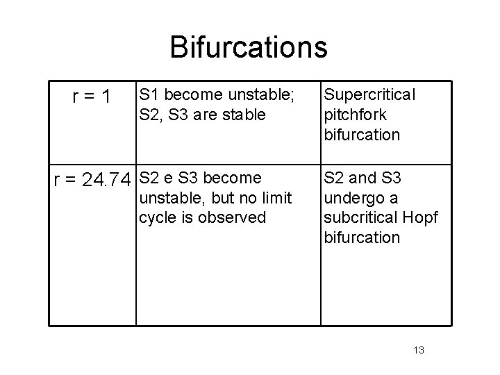 Bifurcations r=1 S 1 become unstable; S 2, S 3 are stable r =
