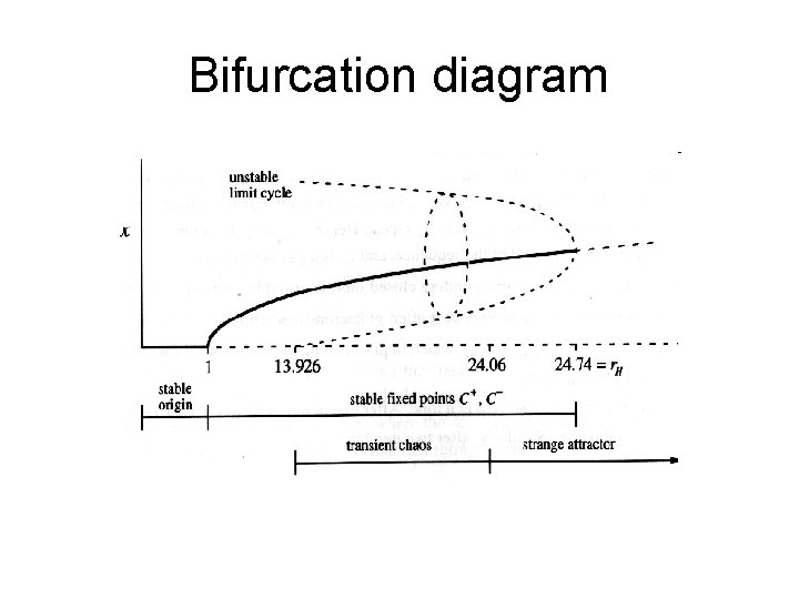 Bifurcation diagram 